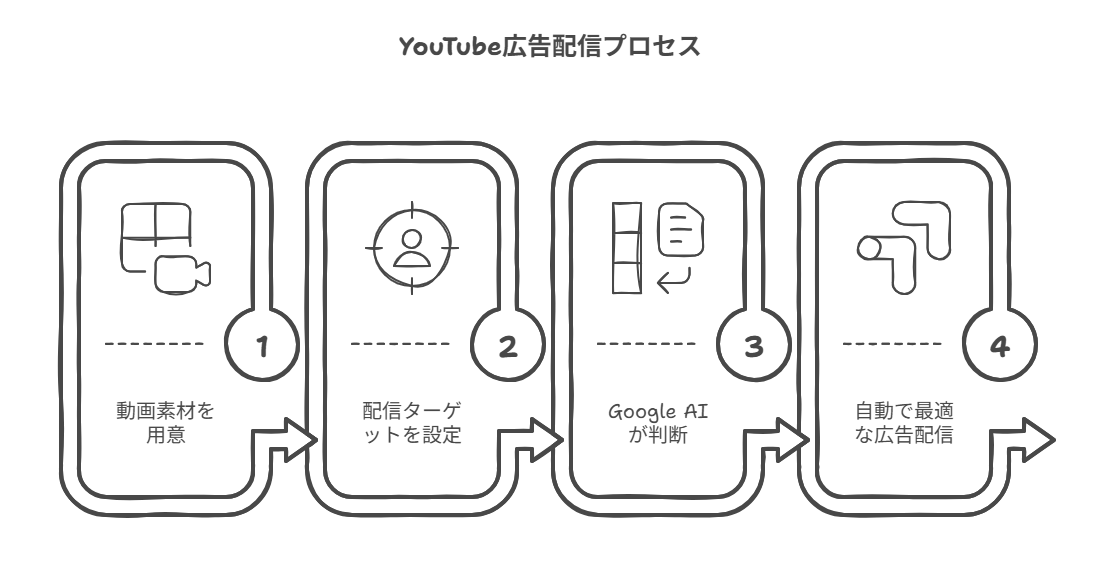 YouTubeSTEP